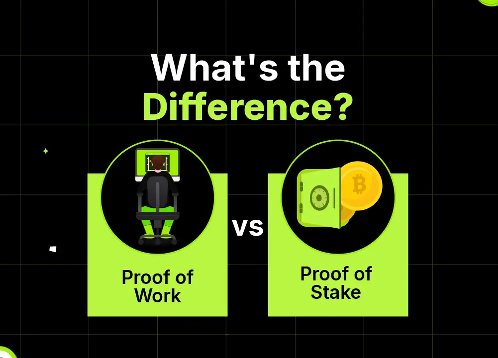 Bitunix Infographic titled “What’s the Difference?” compares Proof of Work vs Proof of Stake, featuring a computer and worker icon on the left and a hand holding coins on the right, set against a black grid background.