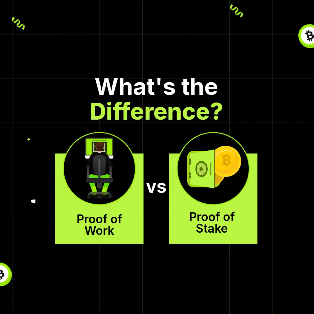 Bitunix Infographic titled “What’s the Difference?” compares Proof of Work vs Proof of Stake, featuring a computer and worker icon on the left and a hand holding coins on the right, set against a black grid background.
