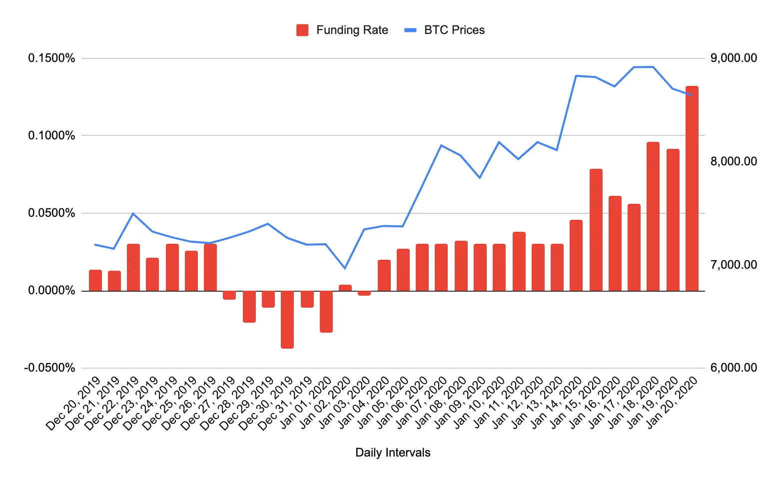 Bitunix A chart showing BTC prices (blue line, rising from ,000 to ,000) and funding rate (red bars, fluctuating) over daily intervals from December 2019 to January 2020.