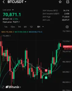 Bitunix A cryptocurrency trading chart for BTCUSDT shows Bitcoin’s market price at ,871.1 with green and red candlesticks, moving averages, and a price increase. The 24-hour high is ,426.8, and the low is ,874.9.