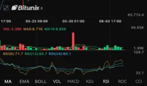 Bitunix A cryptocurrency trading chart from Bitunix displays candlesticks, moving averages, and indicators like RSI, MACD, and volume. Market price values are shown on the right axis, with dates along the top (May 25–31).