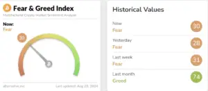 Bitunix A crypto market sentiment gauge shows a Fear rating of 30. Historical values are: yesterday 28 (fear), last week 31 (fear), last month 74 (greed). Last updated August 20, 2024.
