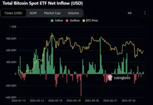 Bitunix A line chart shows the total Bitcoin spot ETF net inflow in USD with green bars for inflow, red bars for outflow, and a yellow line representing BTC price from January to July 2024. Chart is labeled “coinglass.”.
