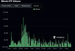 Bitunix Bar chart of Bitcoin ETF trading volume from early January to early August, showing a peak near mid-March exceeding B, then declining with smaller spikes throughout the following months.