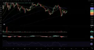 Bitunix Bitcoin (BTCUSDT) daily price chart showing moving averages, trading volume, MACD, and RSI indicators from March to August, with price fluctuations and technical analysis tools visible on a dark background.