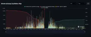 Bitunix A chart titled “Bitcoin Exchange Liquidation Map” shows cumulative short and long liquidations for BTC over a range of price points, with peaks marked near 61,067.4 and a current price around 64,561, from CoinGlass.