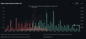 Bitunix Bar chart showing options open interest by strike price for BTC, with red bars for puts, green for calls. Line graphs overlay market and notional values. Calls and notional value peak around the 70,000 strike. Data source: coinglass.