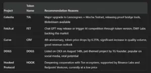 Bitunix A table lists five crypto projects with their token names and recommendation reasons, including Celestia (TIA), Fetch.ai (FET), Curve (CRV), DOGS (DOGS), and Hooked Protocol (HOOK), describing recent updates or features.