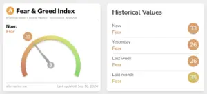 Bitunix A crypto market Fear & Greed Index shows the current value at 33 (Fear). Historical values: yesterday 26 (Fear), last week 26 (Fear), last month 39 (Fear). Gauge points to the orange-yellow Fear zone.