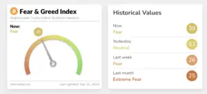 Bitunix A Bitcoin Fear & Greed Index shows current sentiment as Fear with a score of 39. Historical values: Yesterday—Neutral (51), last week—Fear (26), last month—Extreme Fear (25). Last updated Sep 16, 2024. | Bitunix Bitunix A Bitcoin Fear & Greed Index shows current sentiment as Fear with a score of 39. Historical values: Yesterday—Neutral (51), last week—Fear (26), last month—Extreme Fear (25). Last updated Sep 16, 2024.