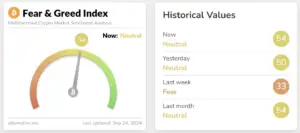 Bitunix A crypto Fear & Greed Index shows todays value at 54 (Neutral). Yesterday was 50 (Neutral), last week 33 (Fear), and last month 54 (Neutral). The meter points to Neutral. Updated September 24, 2024.