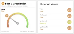 Bitunix Market overview: A crypto Fear & Greed Index gauge shows a value of 26 (Fear). Historical values—now 26 (Fear), yesterday 26, last week 48 (Neutral), last month 33. Last updated: September 3, 2024.