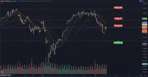 Bitunix A candlestick chart of the S&P 500 index shows price movement from July to mid-September, with trend lines, moving averages, volume bars, and target markers highlighting support and resistance levels.