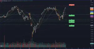 Bitunix A candlestick chart of the S&P 500 Index with price levels, moving averages, and support/resistance zones highlighted. Green and red labels indicate potential profit/loss targets. Volume bars are shown at the bottom. | Bitunix Bitunix A candlestick chart of the S&P 500 Index with price levels, moving averages, and support/resistance zones highlighted. Green and red labels indicate potential profit/loss targets. Volume bars are shown at the bottom.