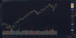 Bitunix A candlestick chart of the S&P 500 Index provides a market overview of price movement from late 2023 to mid-2024, with moving averages overlaid and volume bars at the bottom. The overall trend is upward.