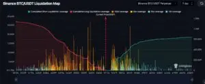 Bitunix A chart showing Binance BTC/USDT liquidation data, with red and green cumulative leverage curves, bars representing various leverage levels, and a dotted line marking the current price at 59107. Various price levels and liquidation volumes are shown.