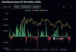 Bitunix A chart showing total Bitcoin spot ETF net inflow in USD over time, with green bars for inflow, red bars for outflow, and a yellow line representing BTC price trends from January to August 2024.