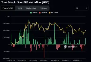 Bitunix A chart showing Total Bitcoin Spot ETF Net Inflow (USD) over time, with green bars for inflow, red bars for outflow, and a yellow line representing the BTC price from January to August 2024. | Bitunix Bitunix A chart showing Total Bitcoin Spot ETF Net Inflow (USD) over time, with green bars for inflow, red bars for outflow, and a yellow line representing the BTC price from January to August 2024.