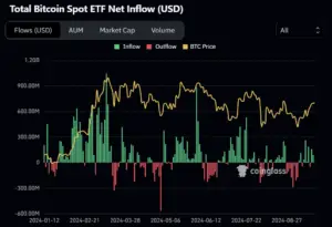 Bitunix A chart showing total Bitcoin spot ETF net inflow (USD) from January to August 2024, with green bars for inflow, red bars for outflow, and a yellow line tracking Bitcoin price fluctuations.