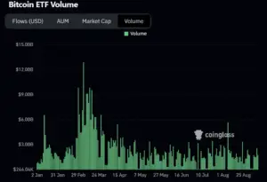 Bitunix Bar chart showing Bitcoin ETF trading volume from January to late August. Volume peaks in late February and early March, then declines, remaining lower and stable through the summer. Chart by Coinglass.