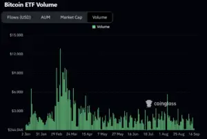 Bitunix A bar graph showing daily Bitcoin ETF trading volume from January to September. Volume peaked in March at nearly billion, then declined and stabilized below billion from May onward. Source: coinglass. | Bitunix Bitunix A bar graph showing daily Bitcoin ETF trading volume from January to September. Volume peaked in March at nearly billion, then declined and stabilized below billion from May onward. Source: coinglass.