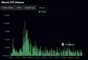 Bitunix Bar chart showing Bitcoin ETF volume from January to August. Volume peaked in March above B, then sharply declined and remained lower and more stable through August. Chart is from coinglass.