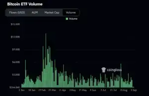 Bitunix Market overview bar chart showing Bitcoin ETF volume from January to September, with volume peaking in late February at over  billion and generally lower, fluctuating volumes in the following months. Chart by Coinglass.