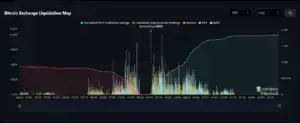 Bitunix A chart titled Bitcoin Exchange Liquidation Map shows cumulative short (red) and long (green) liquidations by price range, with volume bars for Binance, OKX, and Bybit. A red dashed line marks the current price at ,655. | Bitunix Bitunix A chart titled Bitcoin Exchange Liquidation Map shows cumulative short (red) and long (green) liquidations by price range, with volume bars for Binance, OKX, and Bybit. A red dashed line marks the current price at ,655.
