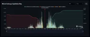 Bitunix A graph titled Bitcoin Exchange Liquidation Map shows cumulative short and long liquidations for BTC on Binance, OKX, and Bybit, with a marked current price and a sharp contrast between long and short liquidation levels.