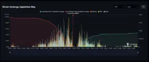 Bitunix A chart titled Bitcoin Exchange Liquidation Map provides a market overview, showing cumulative short and long liquidations with colored bars for Binance, OKX, and Bybit, all plotted against Bitcoin price levels and cumulative values.