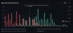 Bitunix Bar chart showing options open interest by strike price for BTC, with red bars for puts, green bars for calls, and lines for total notional and market value. Strike prices range from 20,000 to 100,000 USD.