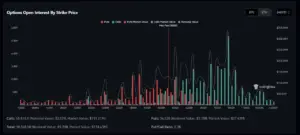 Bitunix A bar chart showing bitcoin options open interest by strike price. Green bars indicate open calls, red bars indicate open puts; values are shown along the x-axis by strike price. Notional value trends are shown as a line overlay.