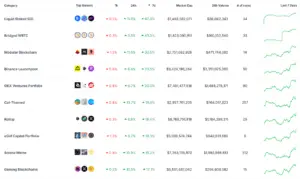 Bitunix A table listing the top 10 gaining cryptocurrencies and portfolios, showing logos, percentage changes over 1h, 24h, and 7d, market caps, 24h volume, number of coins, and 7-day price trend graphs.