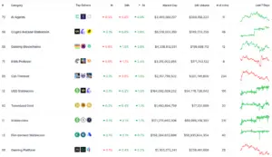 Bitunix Market overview table showing top 10 crypto categories by market cap, including AI Agents, Crypto-backed Stablecoin, Gaming Blockchains, plus stats like 24h change, volume, number of coins, and 7-day trend graphs.