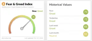Bitunix A crypto Fear & Greed Index gauge points to 70, labeled Greed. Recent values show: Now 70 Greed, Yesterday 72 Greed, Last week 65 Greed, Last month 52 Neutral. Last updated Oct 22, 2024.