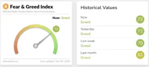 Bitunix A crypto Fear & Greed Index gauge points to 72 (Greed). Historical Values: Now 72 (Greed), Yesterday 72 (Greed), Last week 70 (Greed), Last month 63 (Greed). Last updated: Oct 29, 2024.