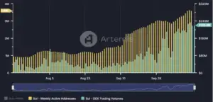 Bitunix Bar and line chart showing Sui’s weekly active addresses (yellow bars) and DEX trading volumes (blue bars) rising from July to October, with addresses nearing 4M and trading volumes exceeding 0M.