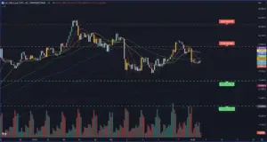 Bitunix A candlestick chart showing US 100 index price movement with moving averages, support and resistance lines. Red and green dashed lines mark price levels. Volume bars are shown at the bottom.