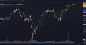 Bitunix A Weekly Market Overview candlestick chart of the S&P 500 Index shows price movements over several months, featuring multiple moving averages and volume bars. The index displays noticeable rallies and pullbacks throughout the period.