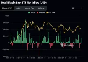 Bitunix A chart showing total Bitcoin Spot ETF net inflow (USD) from January to September 2024, with green bars for inflow, red bars for outflow, and a yellow line tracking Bitcoin price fluctuations.