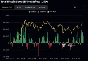 Bitunix A chart showing total Bitcoin spot ETF net inflows and outflows (green and red bars) in USD, and BTC price (yellow line) from January to September 2024. Inflows and price generally rise over time, with outflows spiking intermittently.