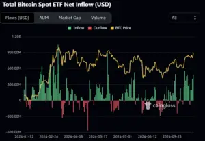 Bitunix A chart showing Bitcoin Spot ETF net inflows (green bars), outflows (red bars), and BTC price (yellow line) from January to September 2024. Inflows mostly exceed outflows, and BTC price trends upward overall.