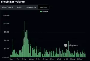 Bitunix Bar chart showing daily Bitcoin ETF trading volume from January to September. Volume spiked in March above B, then declined, remaining mostly below B through September. Chart is from Coinglass.