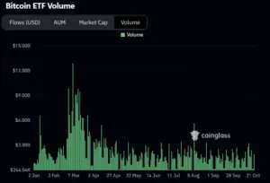 Bitunix Bar chart showing daily Bitcoin ETF volume from January to late October. Volume peaked in early March above B and declined, fluctuating between 4M and B for the rest of the year. Chart is from CoinGlass.