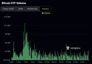 Bitunix Bar chart showing Bitcoin ETF volume from January to October. Volume peaks in early March near B, then declines with smaller spikes, staying mostly below B from April onward. Chart by Coinglass.
