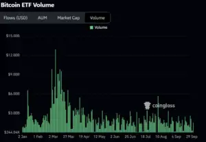 Bitunix Bar chart from coinglass showing Bitcoin ETF trading volume from January to September. Volume peaked in March, then gradually declined with minor shifts. Featured in this Weekly Market Overview.