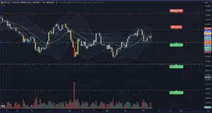 Bitunix A cryptocurrency chart showing Bitcoin price movements with candlesticks, Bollinger Bands, and moving averages. Key resistance and support levels are marked, with trade positions and volume bars displayed at the bottom.
