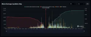 Bitunix A line graph showing Bitcoin exchange liquidation data, with cumulative short liquidations in red and long liquidations in green, highlighting the current BTC price at 62,318. Bars indicate liquidation volume across exchanges.