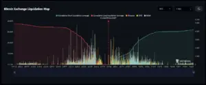 Bitunix A Bitcoin Exchange Liquidation Map showing cumulative short (red) and long (green) liquidation leverage, with color-coded bars for Binance, OKX, and Bybit, and a highlighted current price at 69,137.