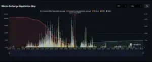 Bitunix A chart titled “Bitcoin Exchange Liquidation Map” shows cumulative short (green) and long (red) liquidations, price, and exchange activity over time, with a marked current price. Data sources include Binance, OKX, and Bybit.